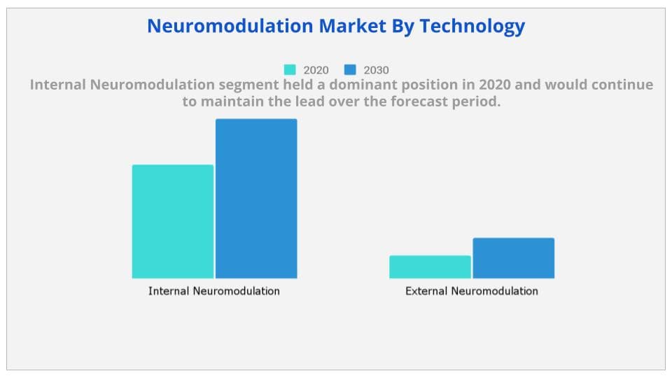 Neuromodulation market by technology